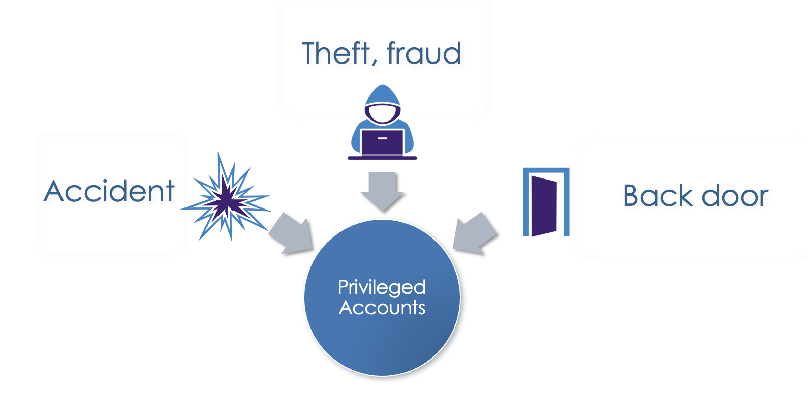 Privileged access and associated risks