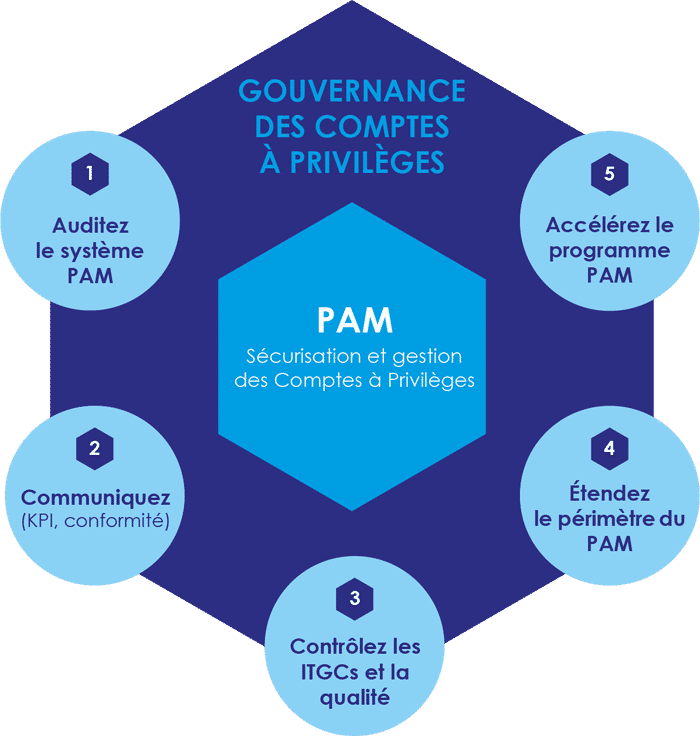 Solution PAM et gouvernance des accès à privilèges