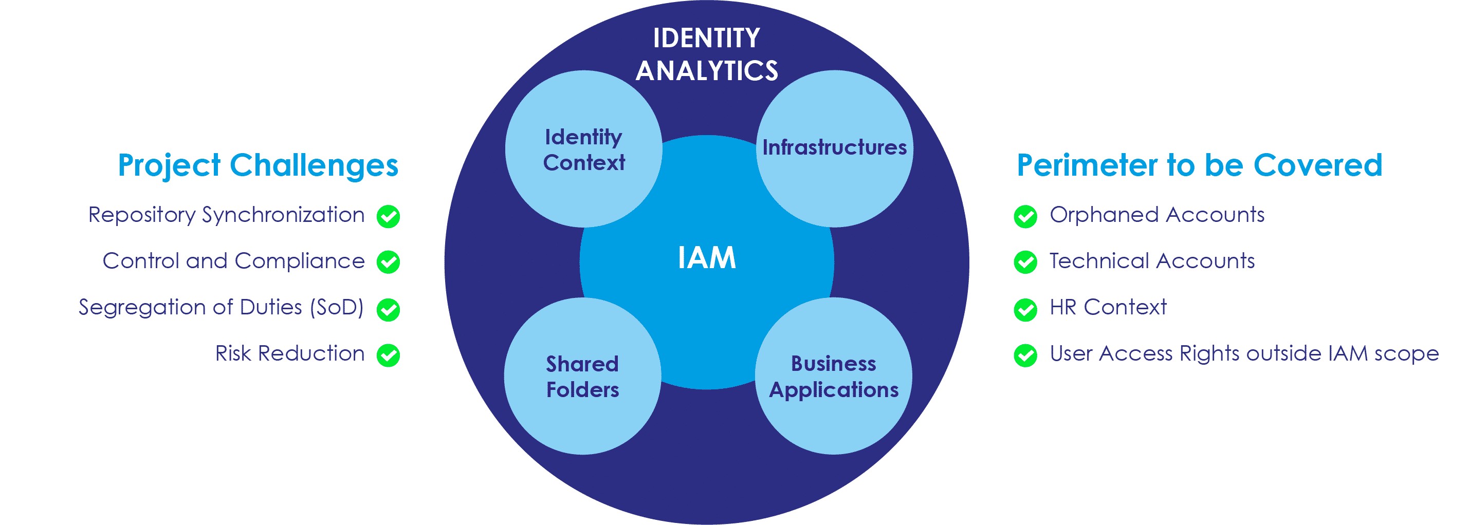 IGA Solution With Identity Analytics