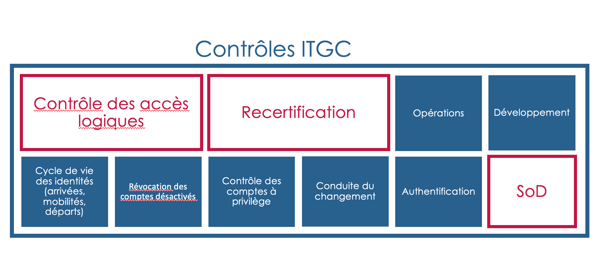 contrôles itgc