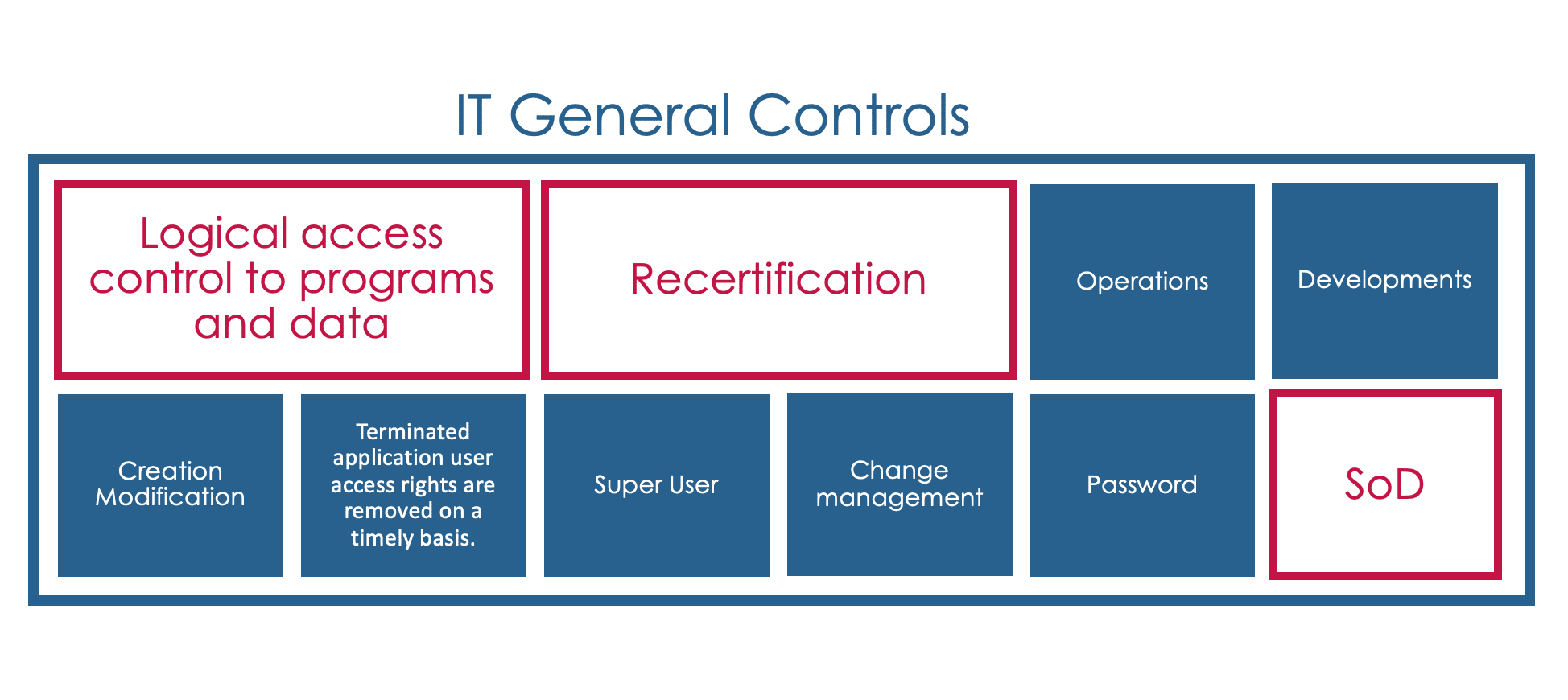 IT General Controls