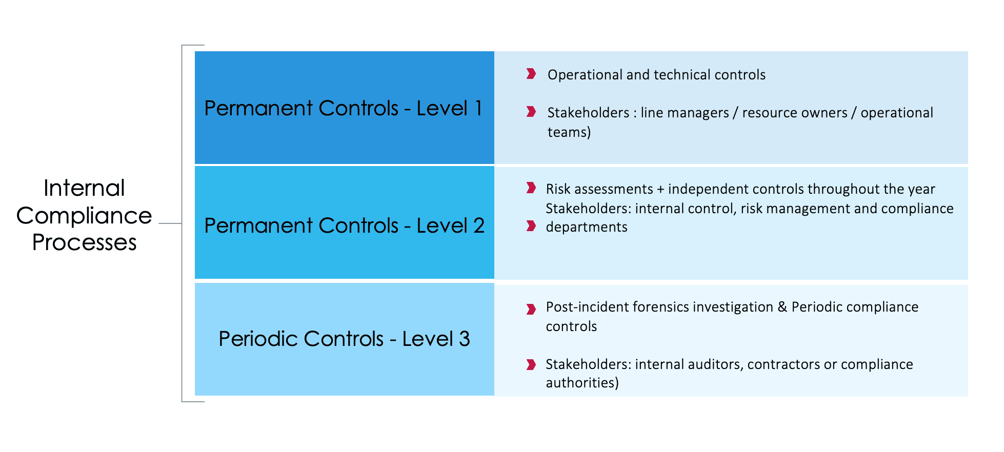Internal Compliance Process image