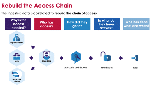 identity analytics:rebuild the access chain